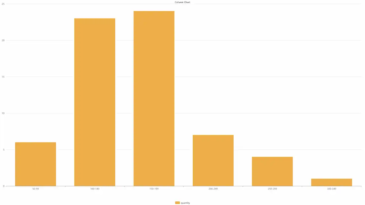 apple weight spread 50gr day 2